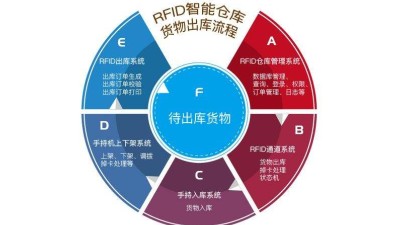 在工廠倉庫中應(yīng)用RFID倉儲(chǔ)管理系統(tǒng)的優(yōu)勢(shì)有哪些？